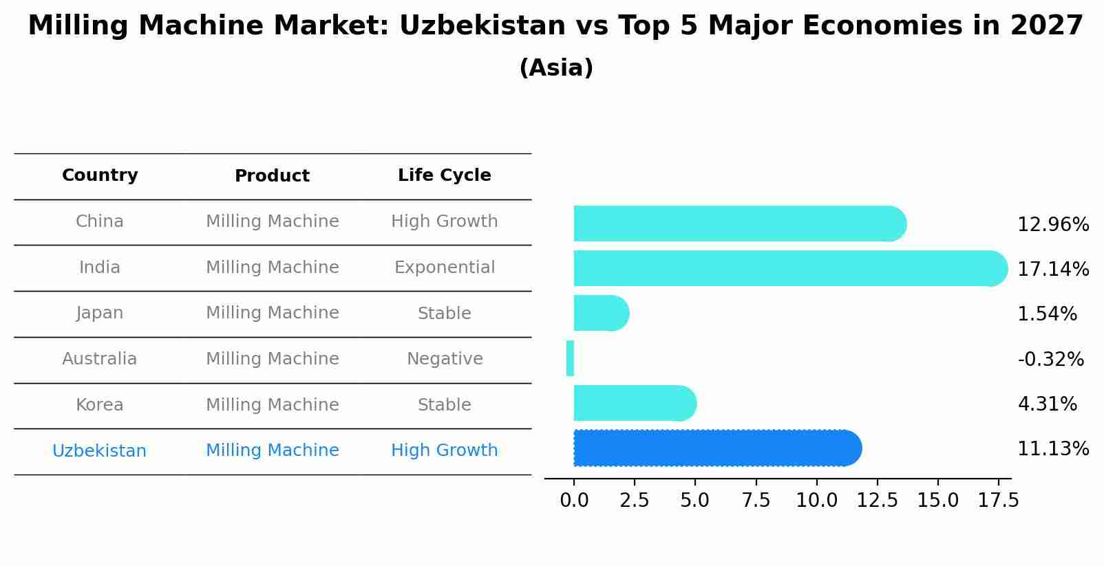 Milling Machine Market: Uzbekistan vs Top 5 Major Economies in 2027 (Asia)