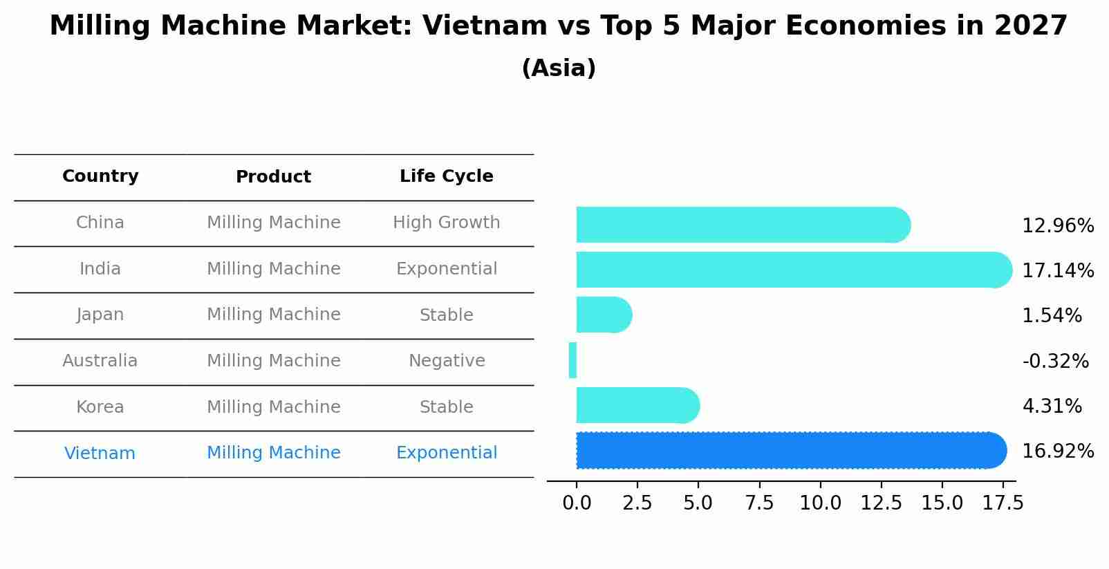 Milling Machine Market: Vietnam vs Top 5 Major Economies in 2027 (Asia)