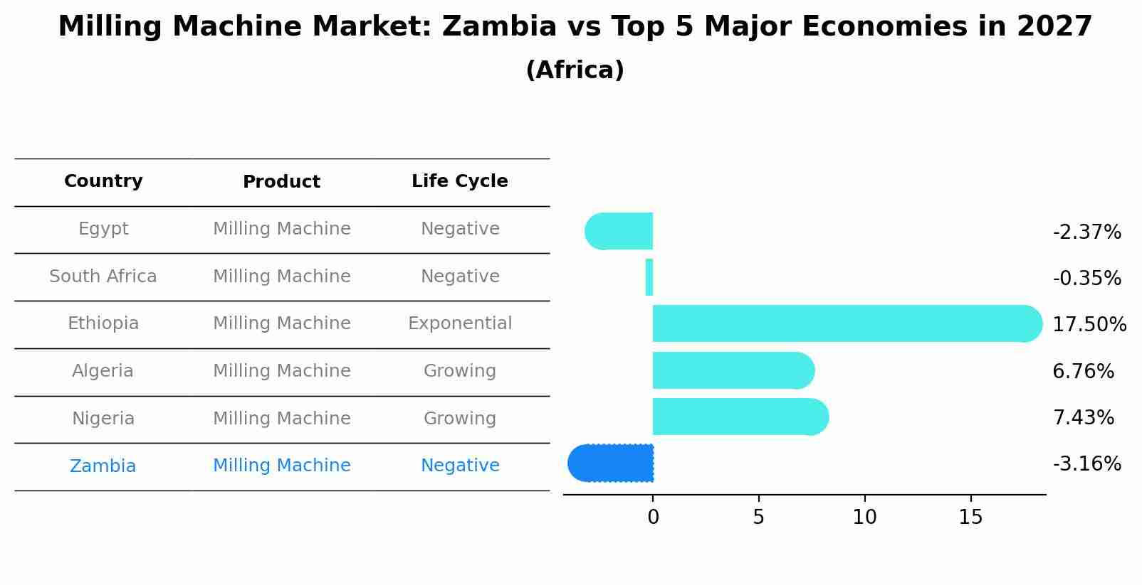 Milling Machine Market: Zambia vs Top 5 Major Economies in 2027 (Africa)
