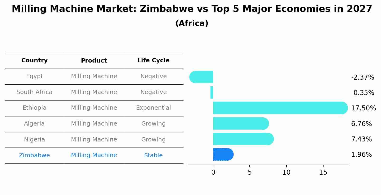Milling Machine Market: Zimbabwe vs Top 5 Major Economies in 2027 (Africa)