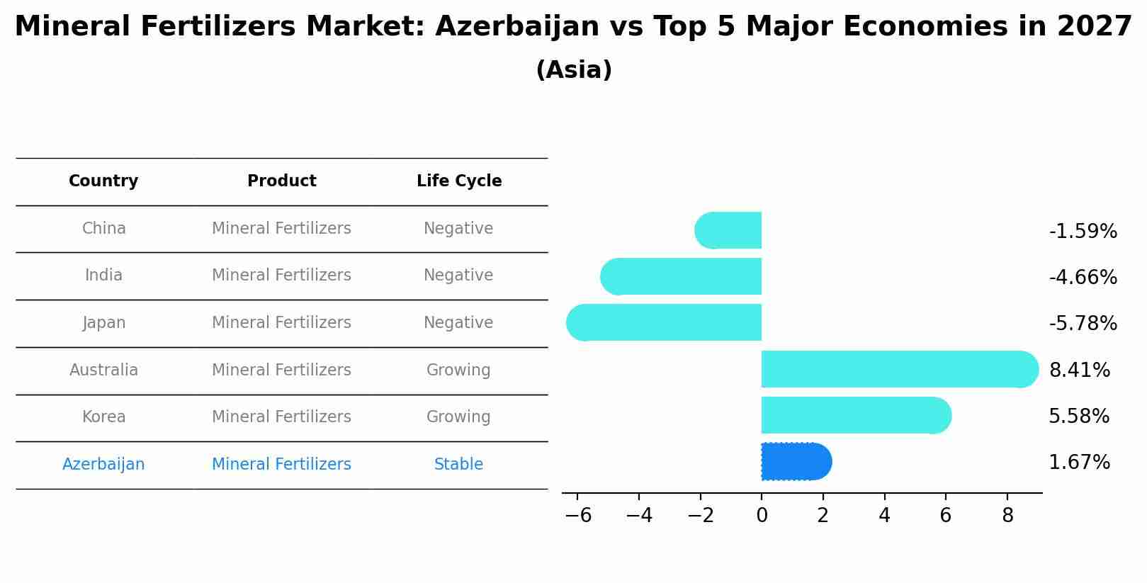Mineral Fertilizers Market: Azerbaijan vs Top 5 Major Economies in 2027 (Asia)