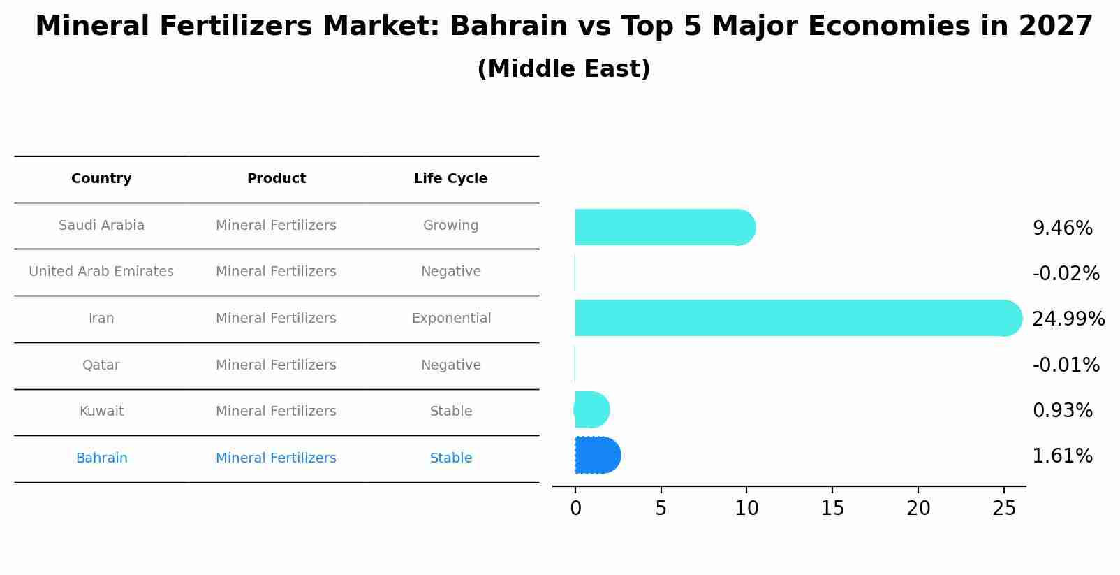 Mineral Fertilizers Market: Bahrain vs Top 5 Major Economies in 2027 (Middle East)