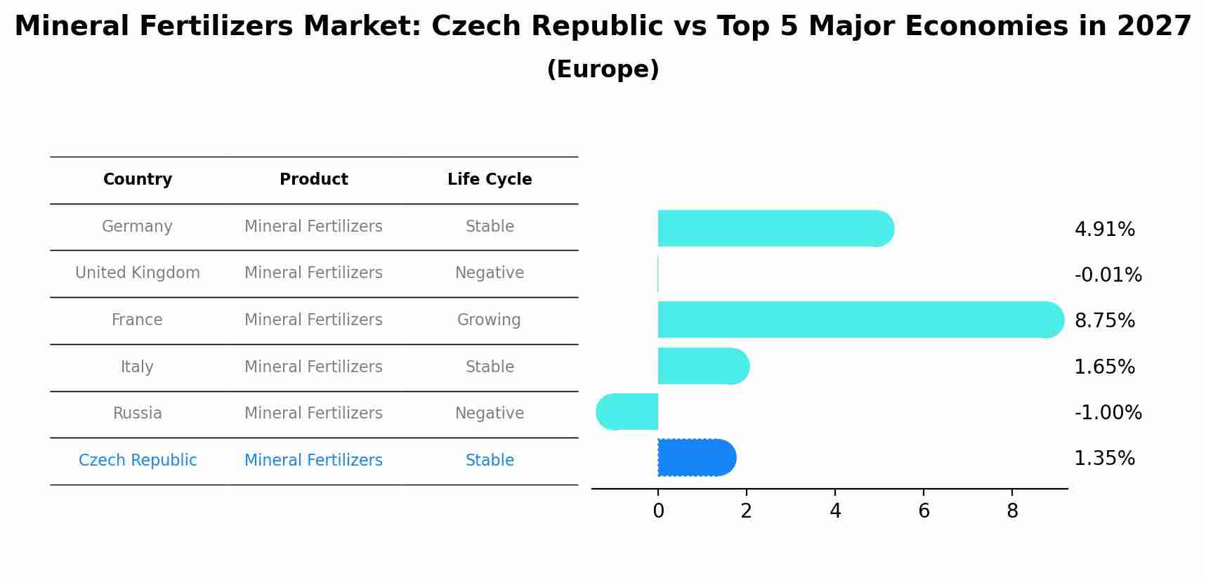 Mineral Fertilizers Market: Czech Republic vs Top 5 Major Economies in 2027 (Europe)