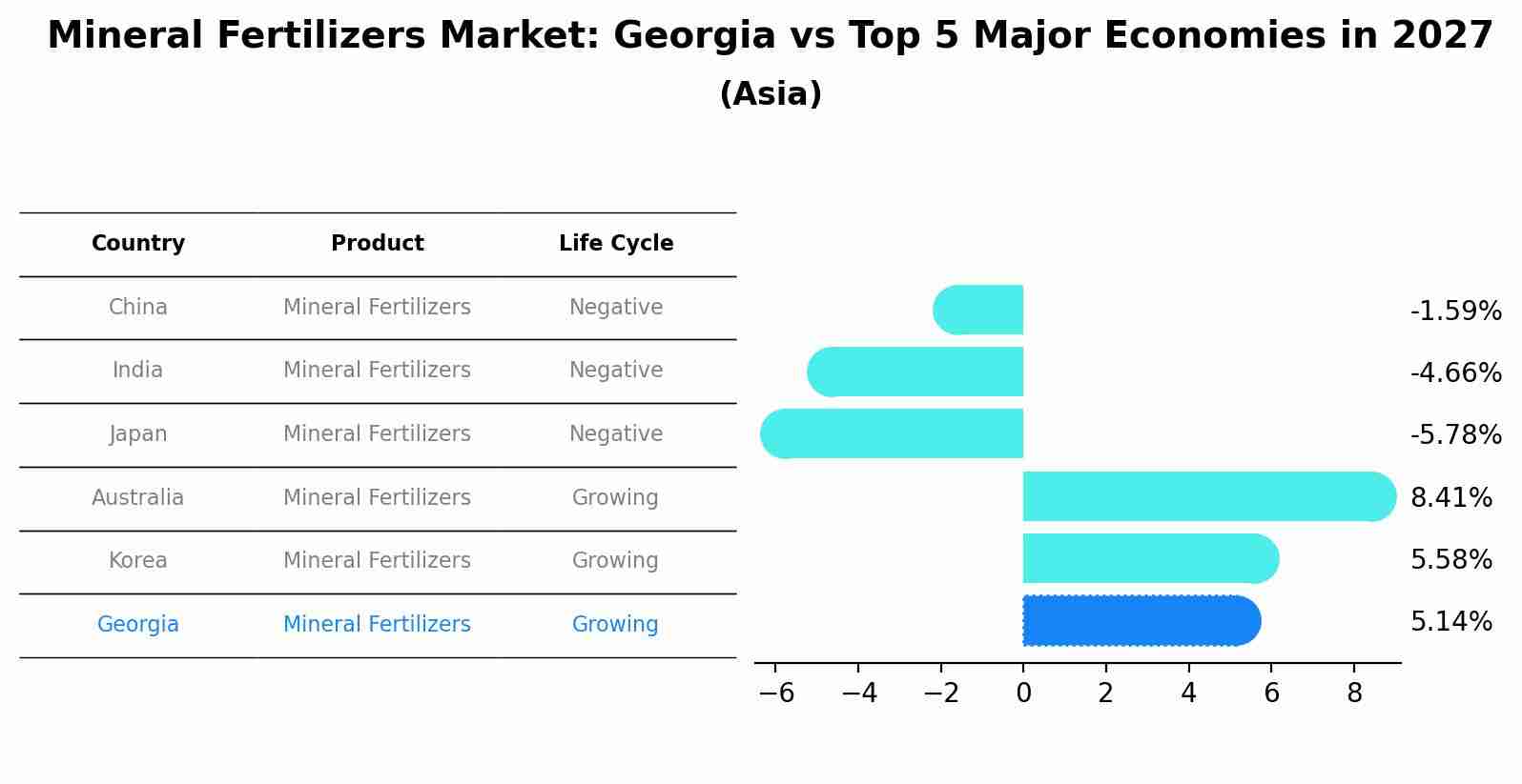 Mineral Fertilizers Market: Georgia vs Top 5 Major Economies in 2027 (Asia)