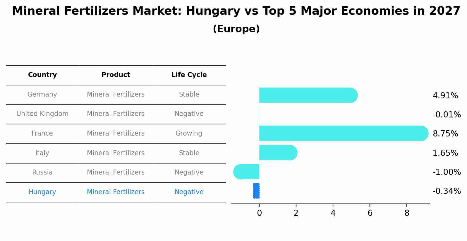 Mineral Fertilizers Market: Hungary vs Top 5 Major Economies in 2027 (Europe)