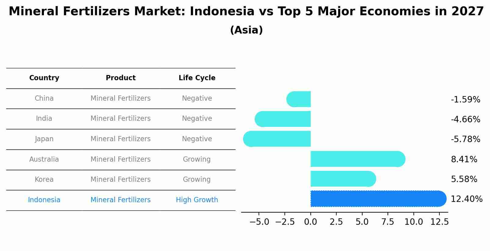 Mineral Fertilizers Market: Indonesia vs Top 5 Major Economies in 2027 (Asia)