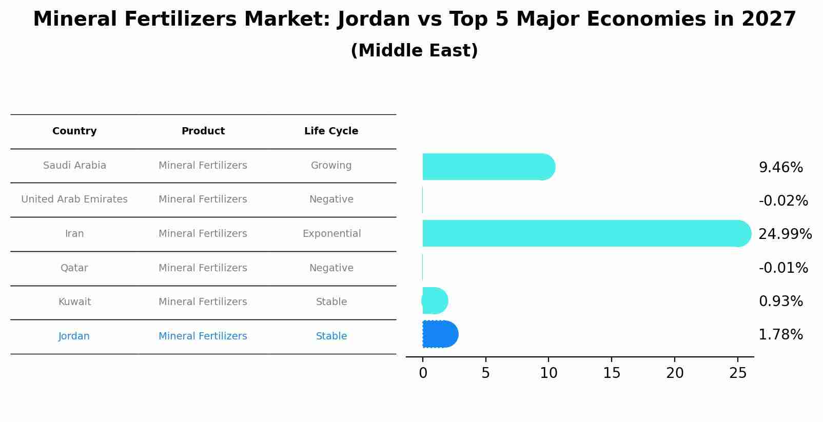 Mineral Fertilizers Market: Jordan vs Top 5 Major Economies in 2027 (Middle East)
