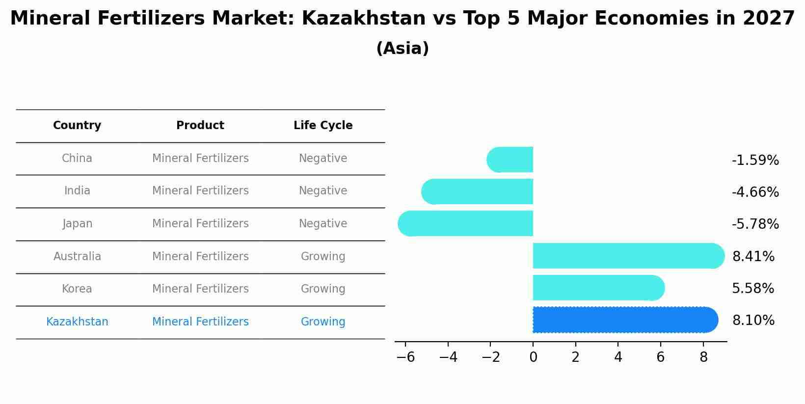 Mineral Fertilizers Market: Kazakhstan vs Top 5 Major Economies in 2027 (Asia)