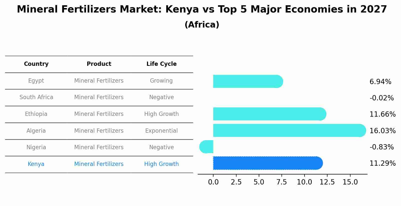 Mineral Fertilizers Market: Kenya vs Top 5 Major Economies in 2027 (Africa)