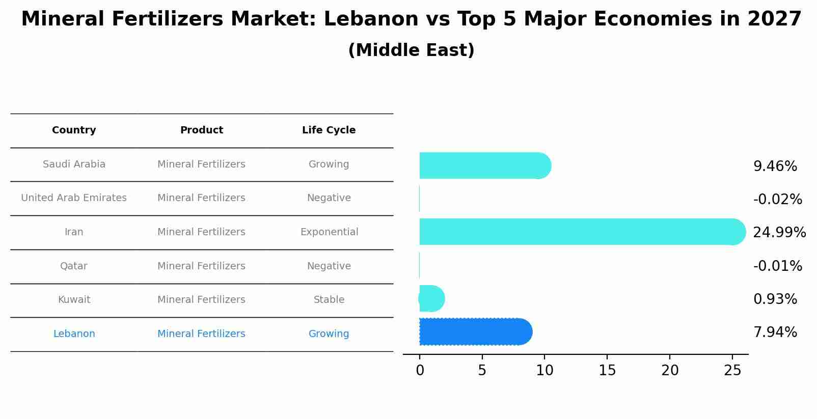 Mineral Fertilizers Market: Lebanon vs Top 5 Major Economies in 2027 (Middle East)