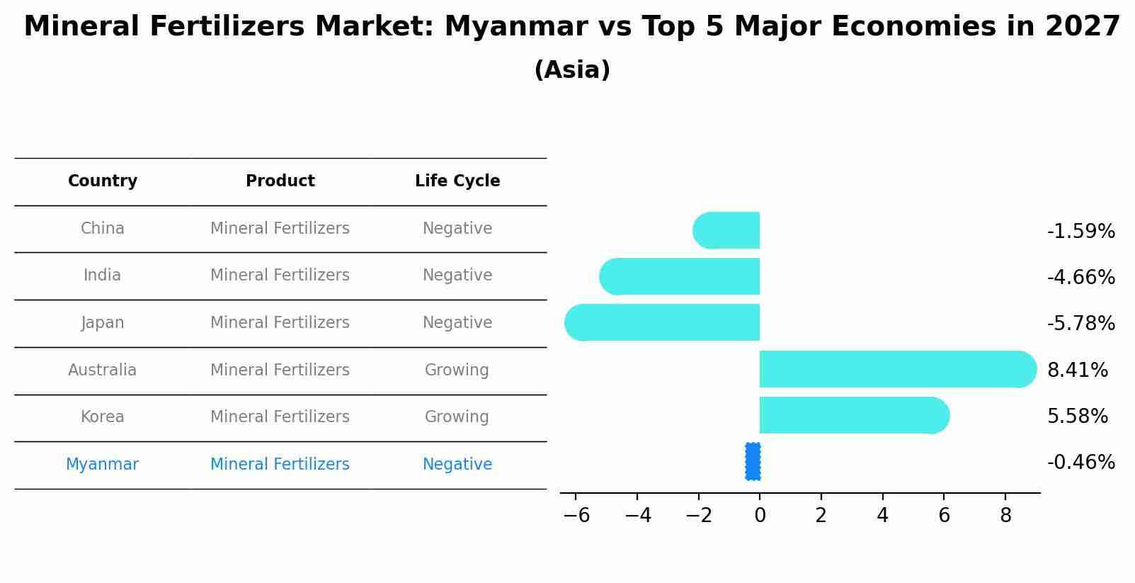Mineral Fertilizers Market: Myanmar vs Top 5 Major Economies in 2027 (Asia)