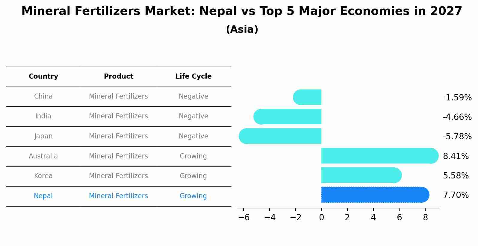 Mineral Fertilizers Market: Nepal vs Top 5 Major Economies in 2027 (Asia)