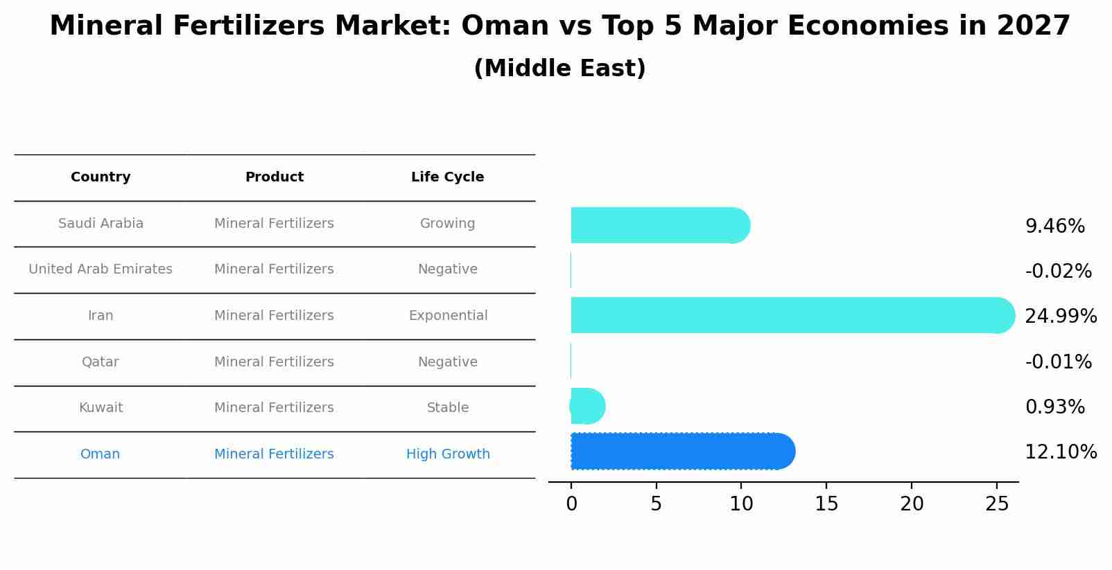 Mineral Fertilizers Market: Oman vs Top 5 Major Economies in 2027 (Middle East)