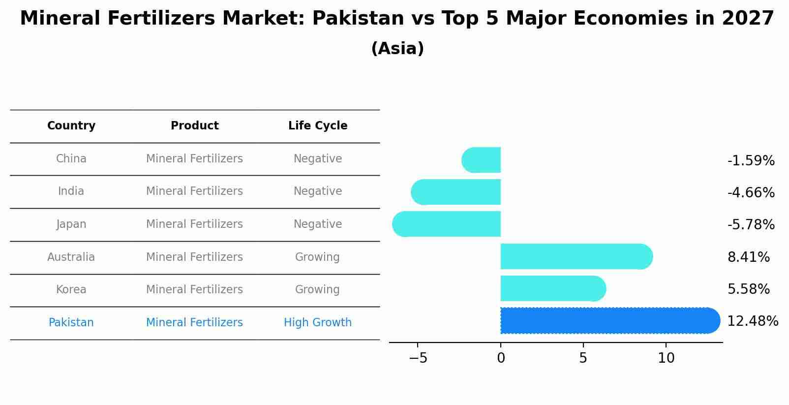 Mineral Fertilizers Market: Pakistan vs Top 5 Major Economies in 2027 (Asia)