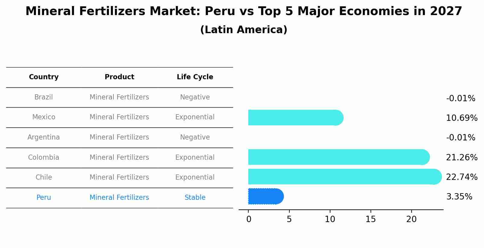 Mineral Fertilizers Market: Peru vs Top 5 Major Economies in 2027 (Latin America)