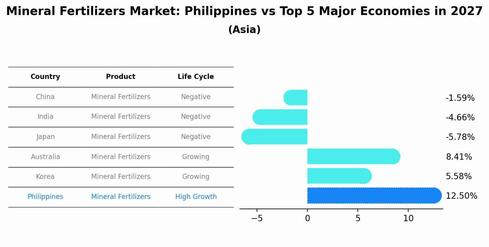 Mineral Fertilizers Market: Philippines vs Top 5 Major Economies in 2027 (Asia)
