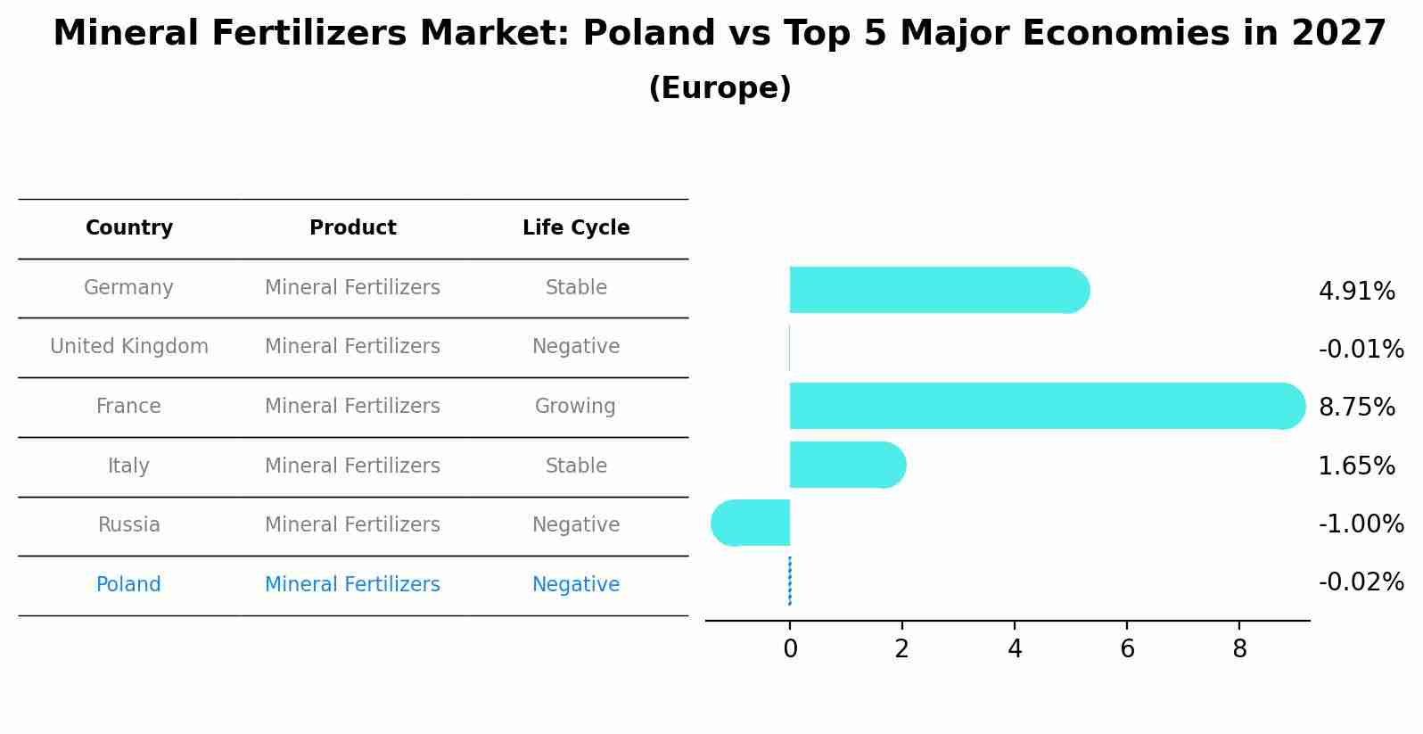 Mineral Fertilizers Market: Poland vs Top 5 Major Economies in 2027 (Europe)