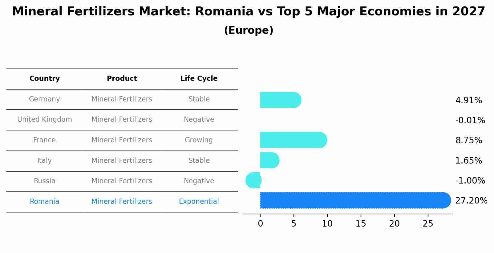 Mineral Fertilizers Market: Romania vs Top 5 Major Economies in 2027 (Europe)