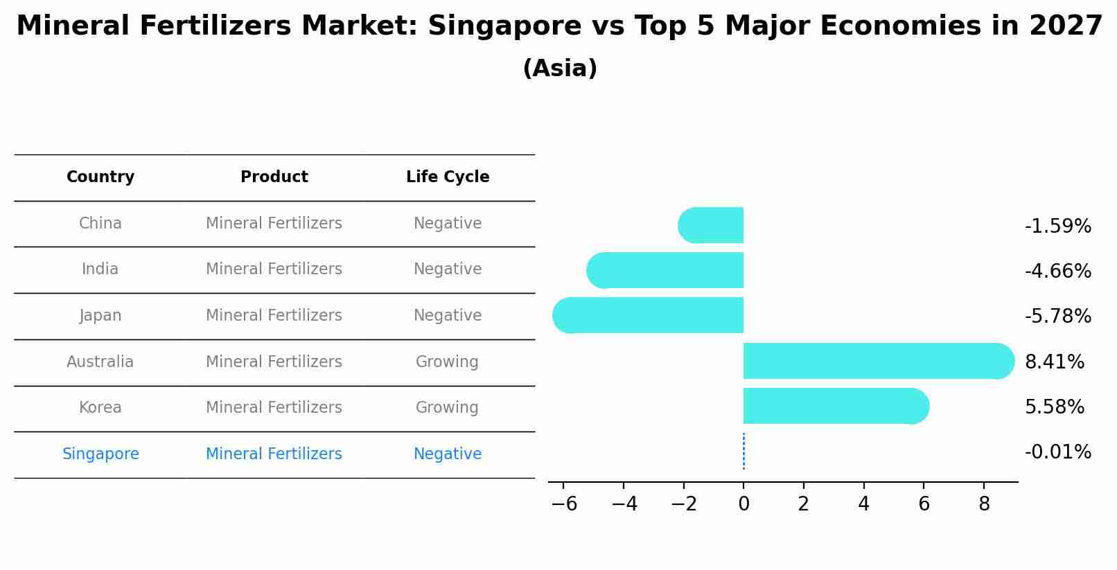 Mineral Fertilizers Market: Singapore vs Top 5 Major Economies in 2027 (Asia)