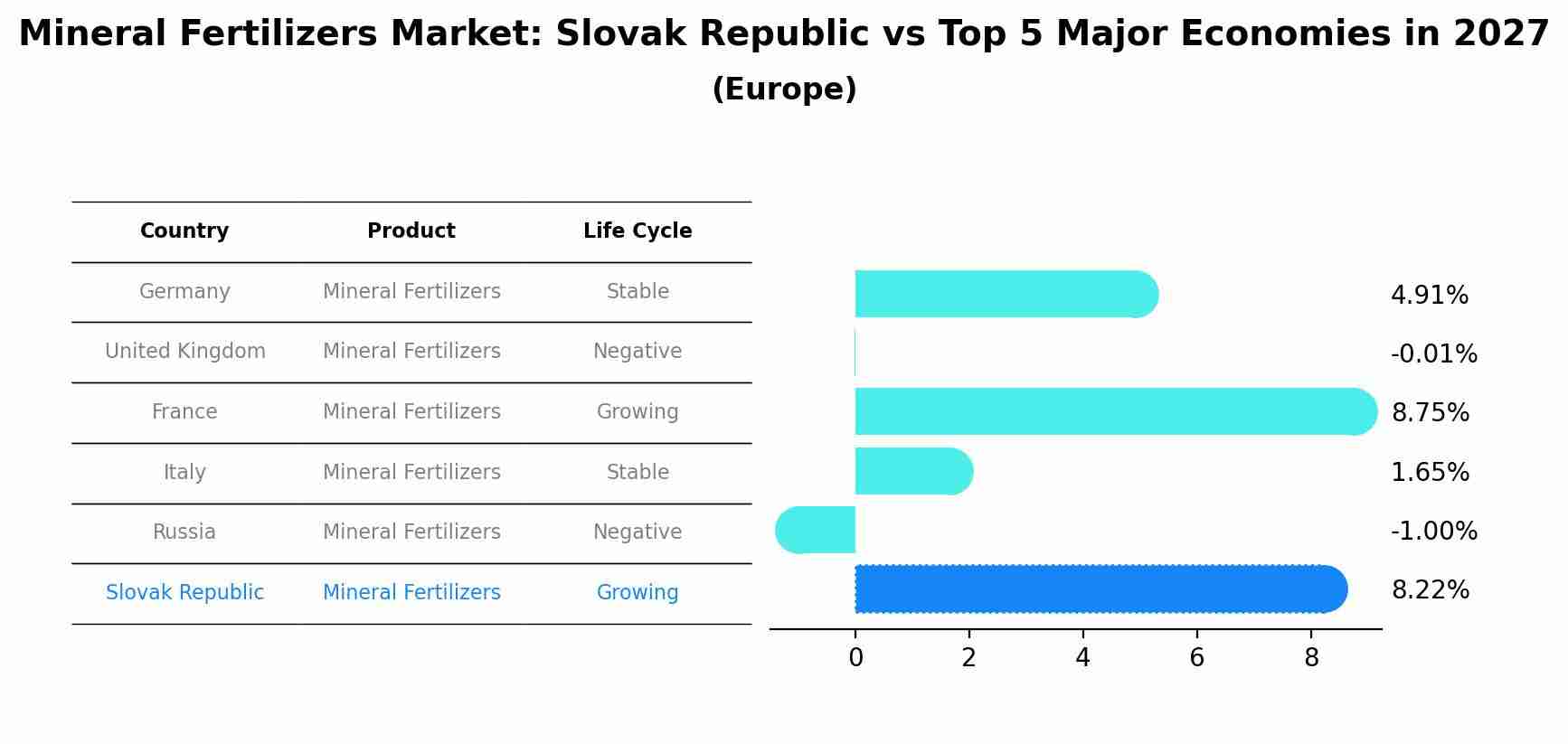 Mineral Fertilizers Market: Slovak Republic vs Top 5 Major Economies in 2027 (Europe)