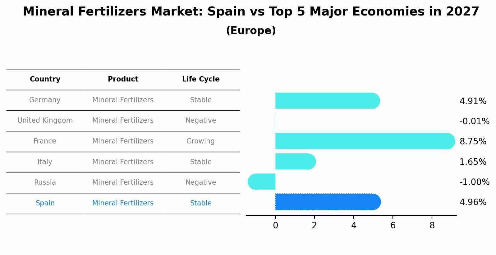 Mineral Fertilizers Market: Spain vs Top 5 Major Economies in 2027 (Europe)