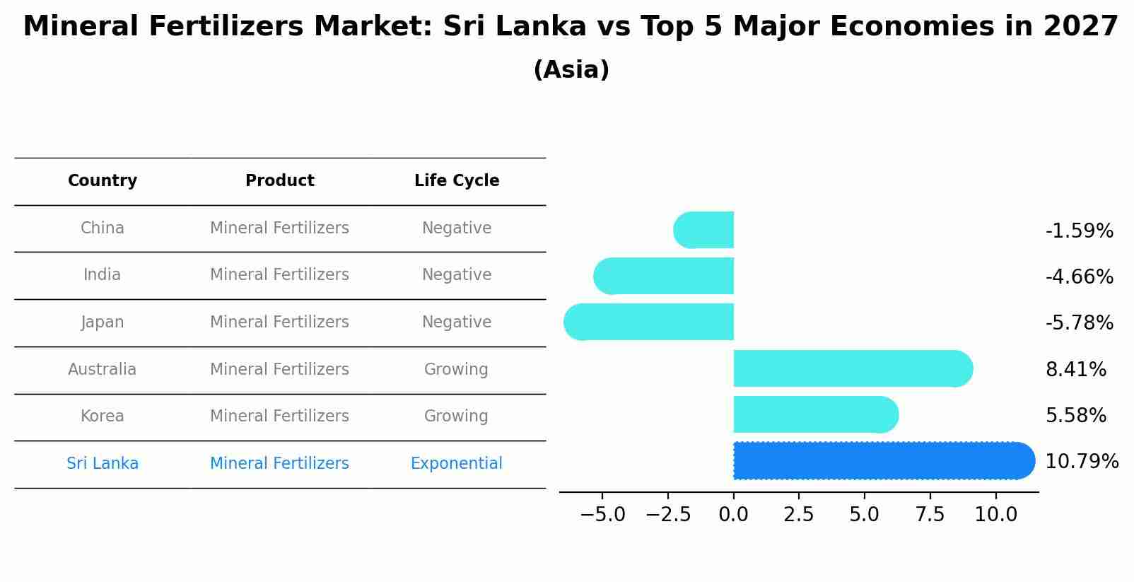 Mineral Fertilizers Market: Sri Lanka vs Top 5 Major Economies in 2027 (Asia)