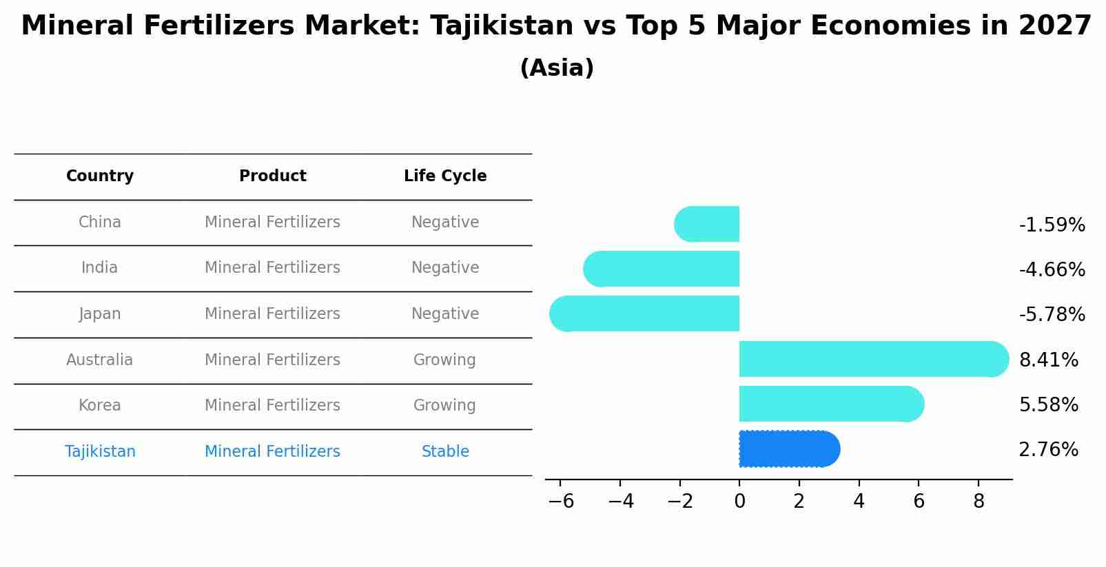 Mineral Fertilizers Market: Tajikistan vs Top 5 Major Economies in 2027 (Asia)