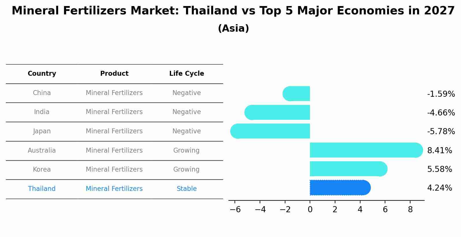 Mineral Fertilizers Market: Thailand vs Top 5 Major Economies in 2027 (Asia)