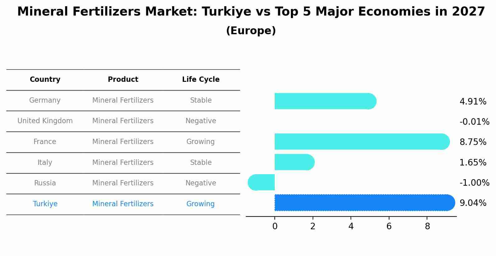 Mineral Fertilizers Market: Turkiye vs Top 5 Major Economies in 2027 (Europe)