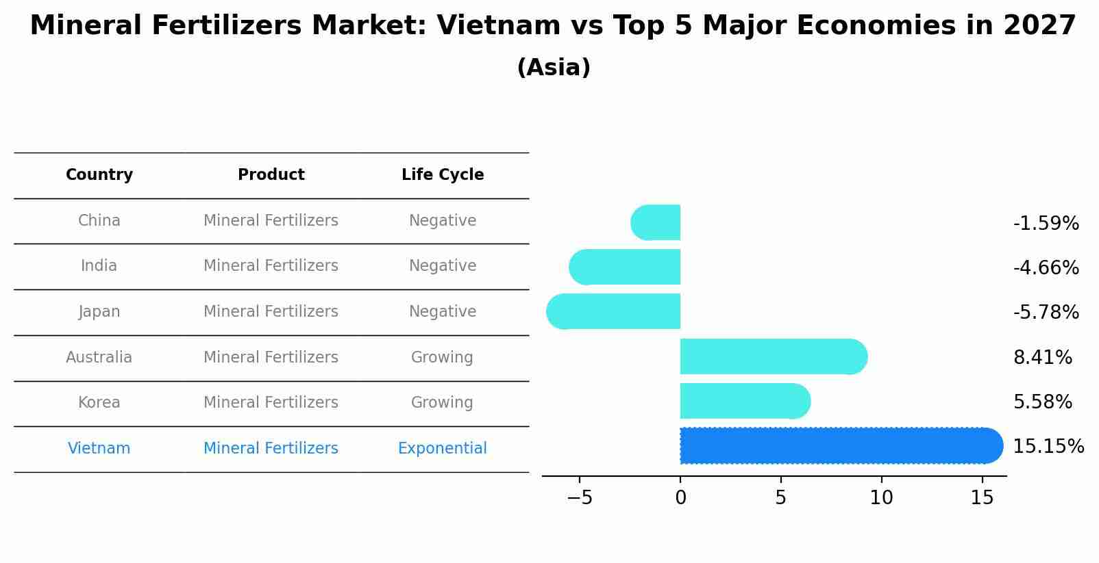 Mineral Fertilizers Market: Vietnam vs Top 5 Major Economies in 2027 (Asia)