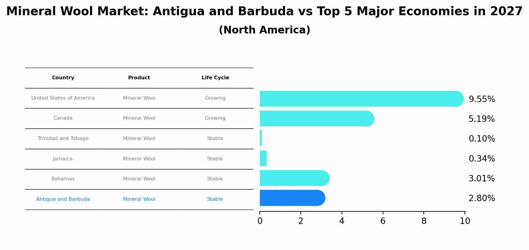 Mineral Wool Market: Antigua and Barbuda vs Top 5 Major Economies in 2027 (North America)