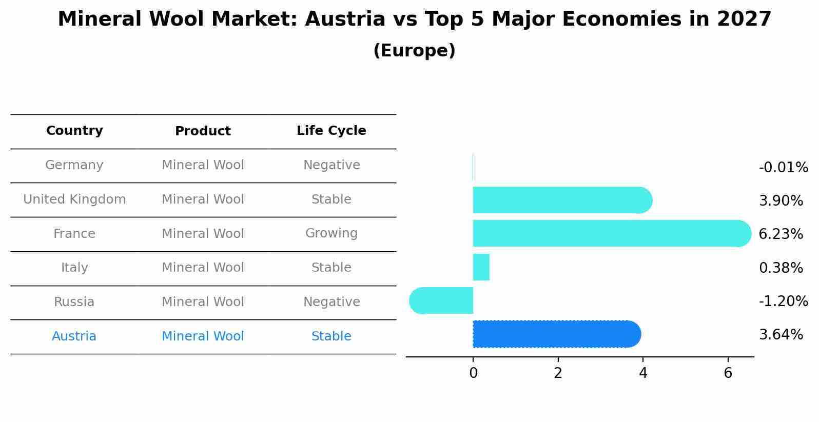 Mineral Wool Market: Austria vs Top 5 Major Economies in 2027 (Europe)