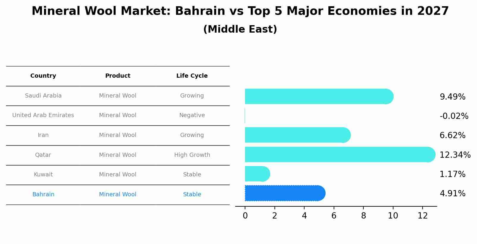 Mineral Wool Market: Bahrain vs Top 5 Major Economies in 2027 (Middle East)