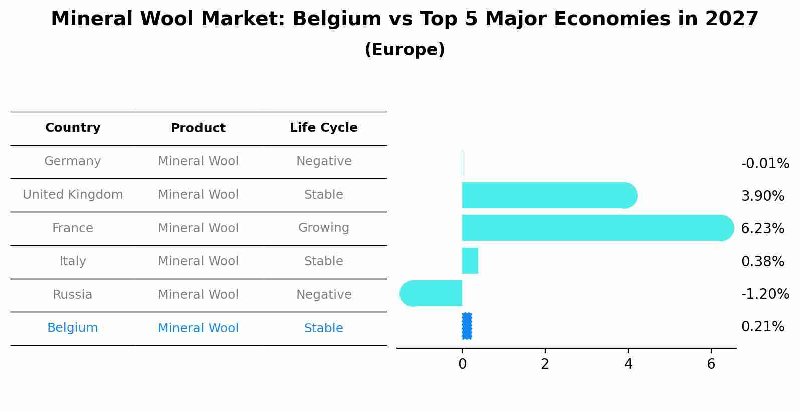 Mineral Wool Market: Belgium vs Top 5 Major Economies in 2027 (Europe)