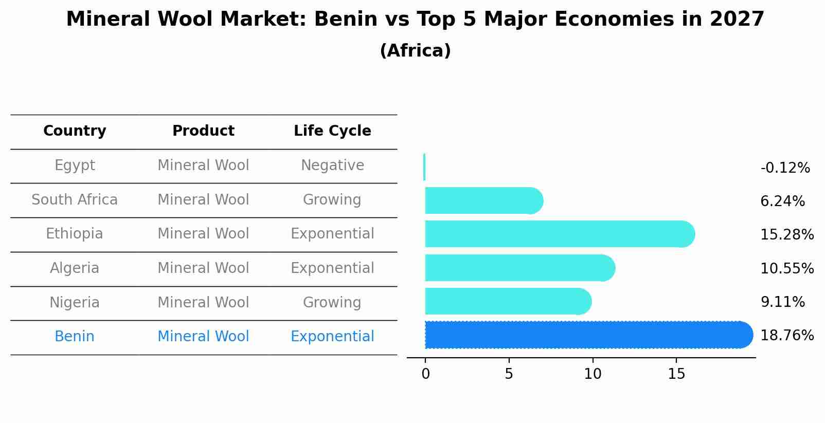 Mineral Wool Market: Benin vs Top 5 Major Economies in 2027 (Africa)