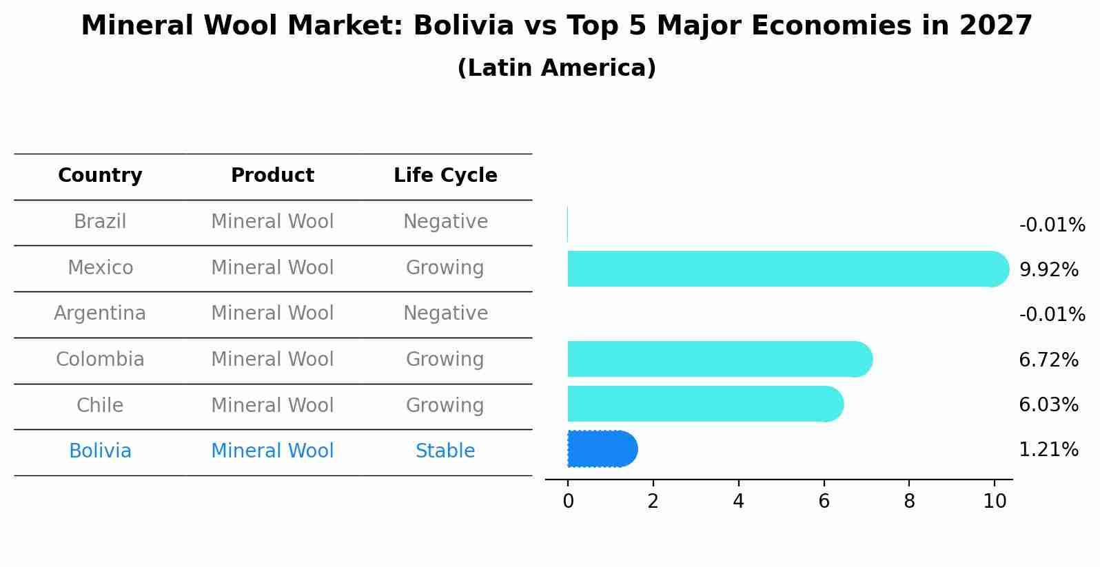 Mineral Wool Market: Bolivia vs Top 5 Major Economies in 2027 (Latin America)
