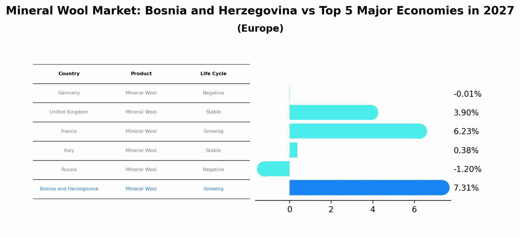 Mineral Wool Market: Bosnia and Herzegovina vs Top 5 Major Economies in 2027 (Europe)