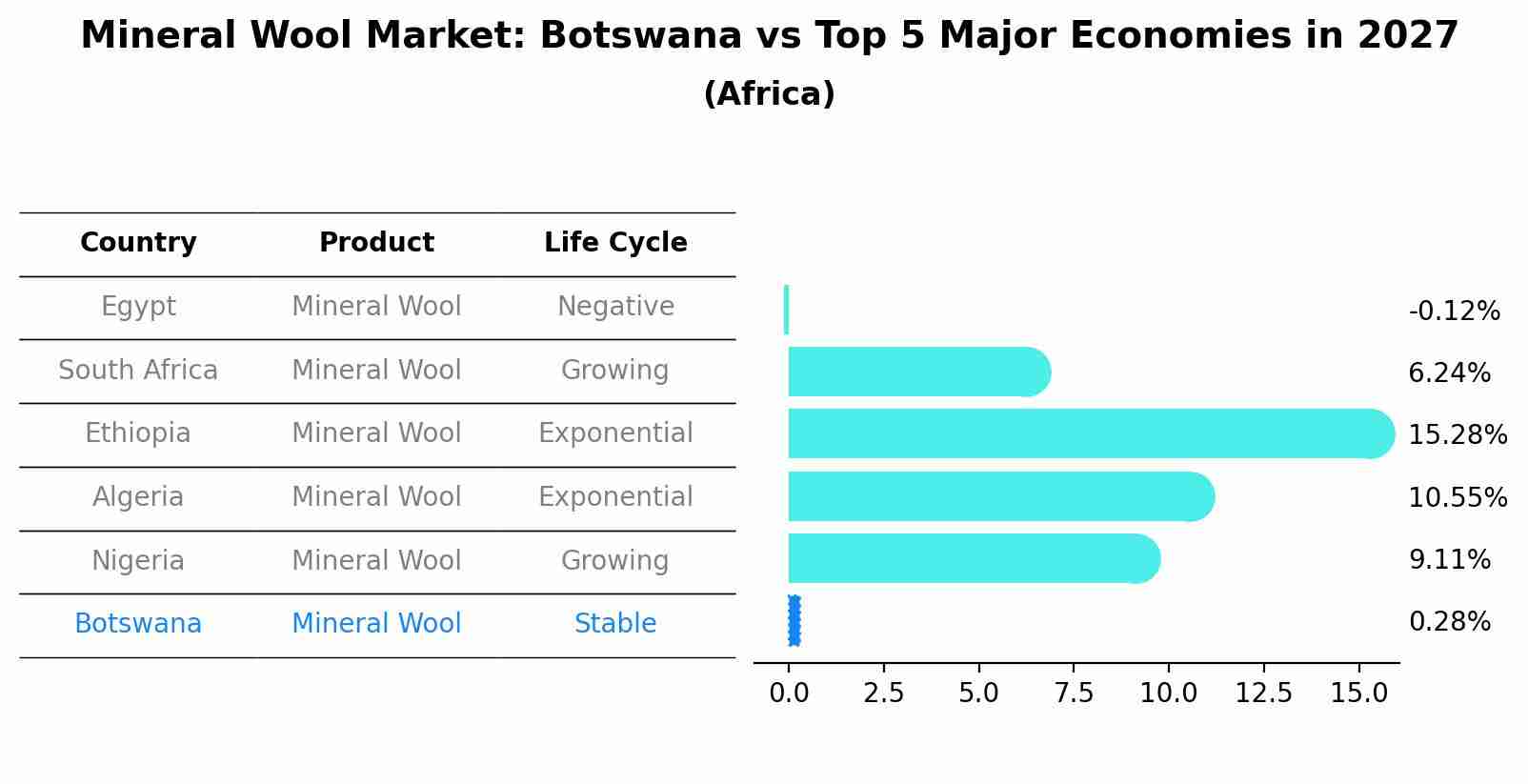 Mineral Wool Market: Botswana vs Top 5 Major Economies in 2027 (Africa)