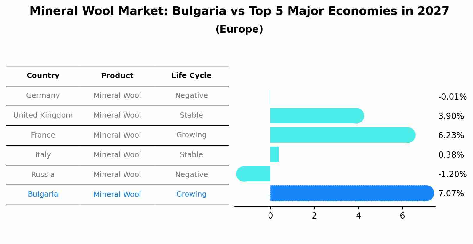 Mineral Wool Market: Bulgaria vs Top 5 Major Economies in 2027 (Europe)