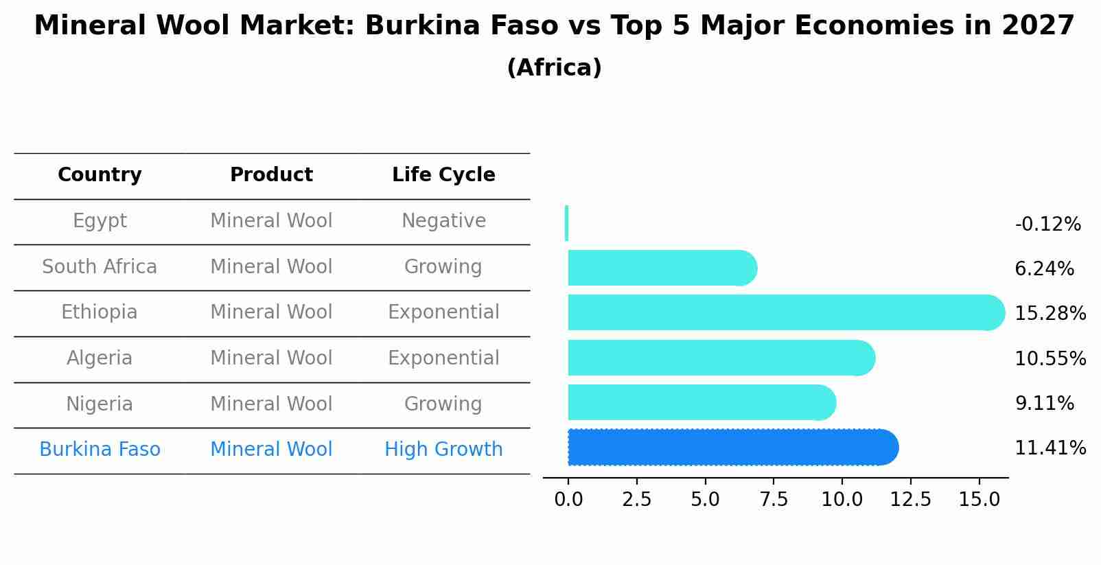 Mineral Wool Market: Burkina Faso vs Top 5 Major Economies in 2027 (Africa)