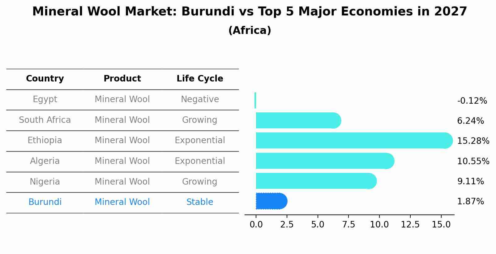 Mineral Wool Market: Burundi vs Top 5 Major Economies in 2027 (Africa)