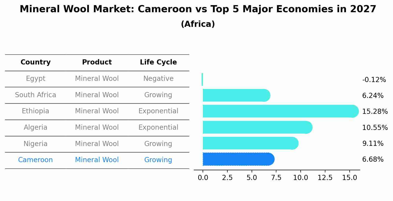 Mineral Wool Market: Cameroon vs Top 5 Major Economies in 2027 (Africa)
