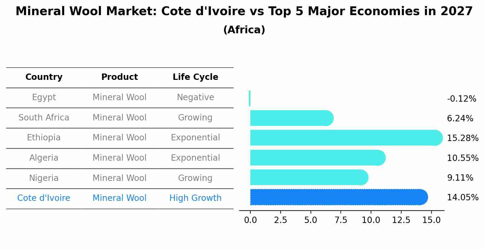 Mineral Wool Market: Cote d'Ivoire vs Top 5 Major Economies in 2027 (Africa)
