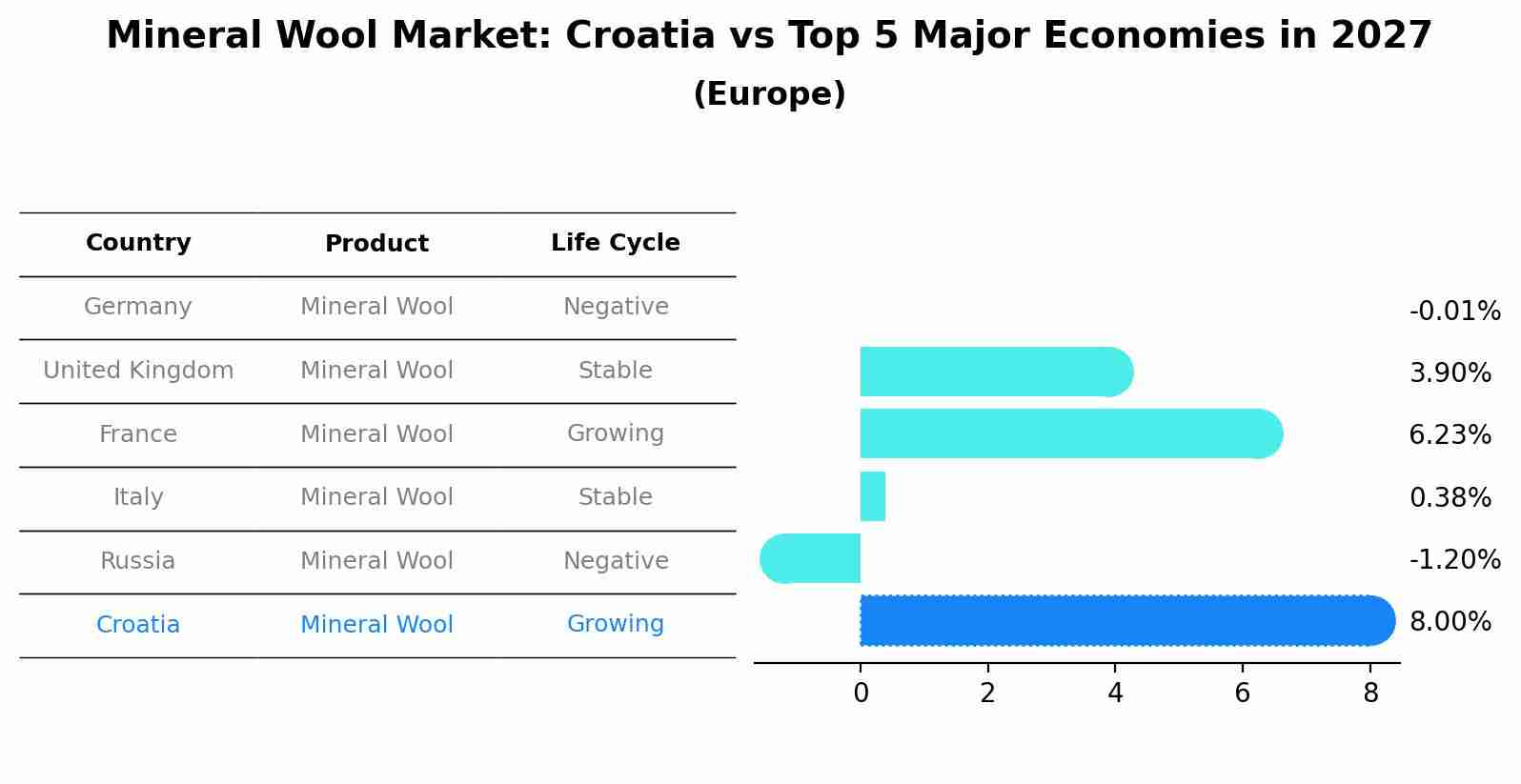 Mineral Wool Market: Croatia vs Top 5 Major Economies in 2027 (Europe)
