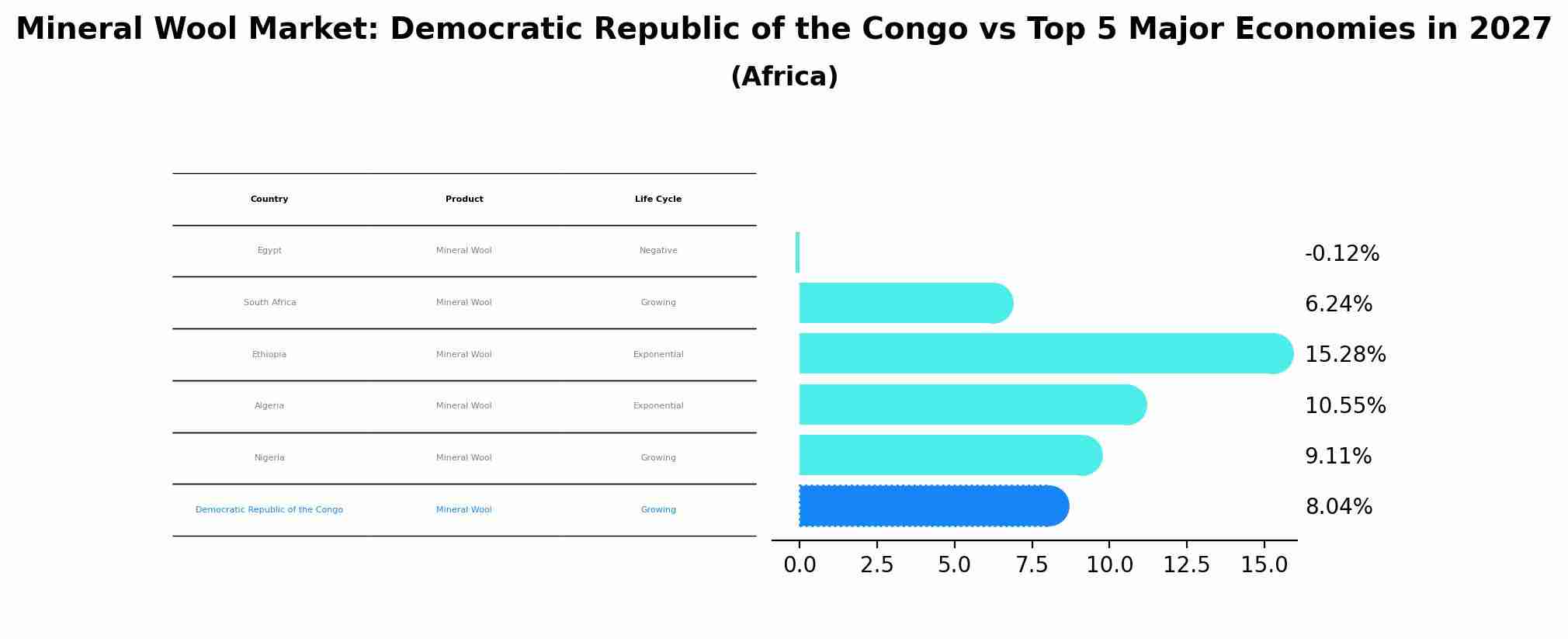 Mineral Wool Market: Democratic Republic of the Congo vs Top 5 Major Economies in 2027 (Africa)