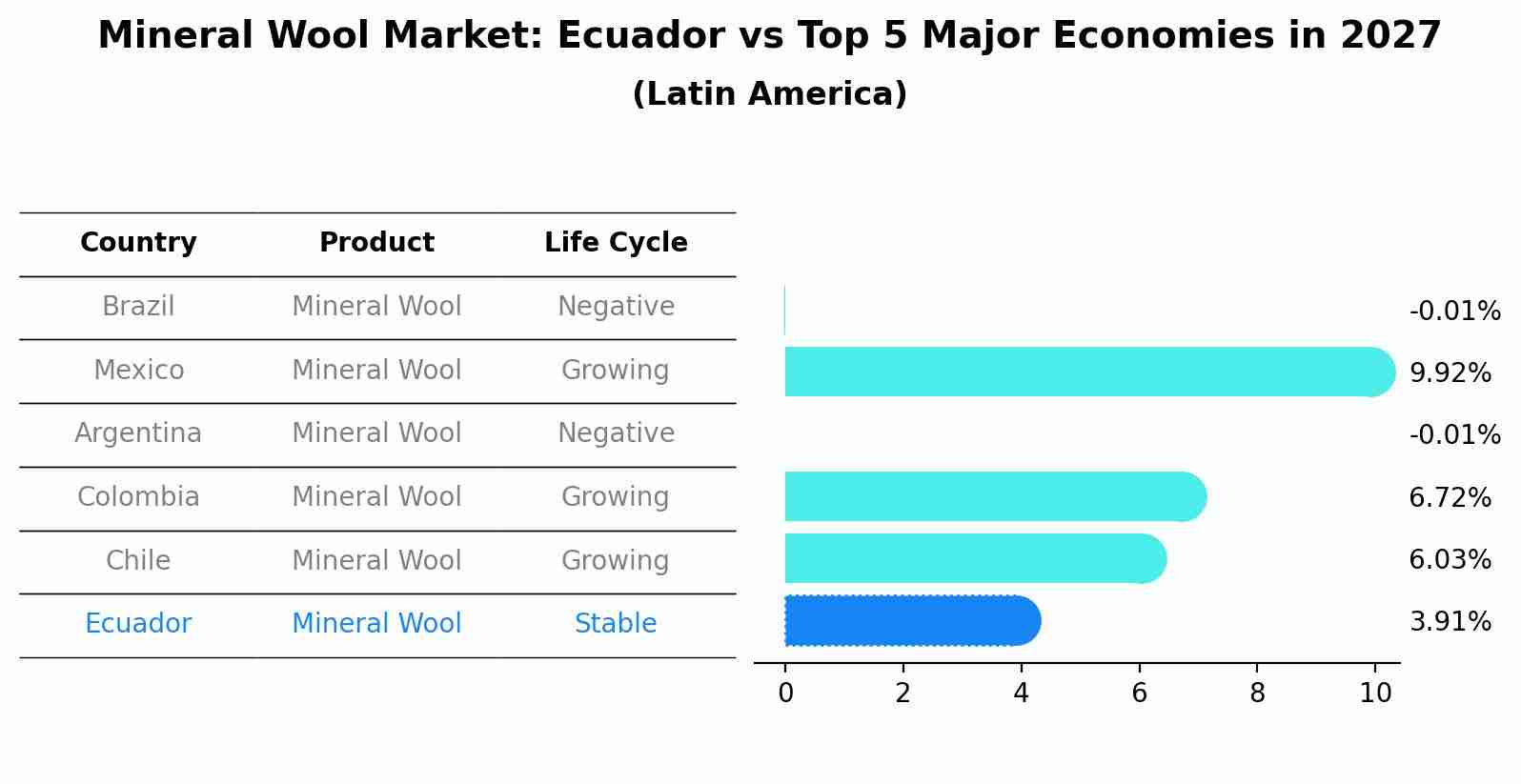 Mineral Wool Market: Ecuador vs Top 5 Major Economies in 2027 (Latin America)
