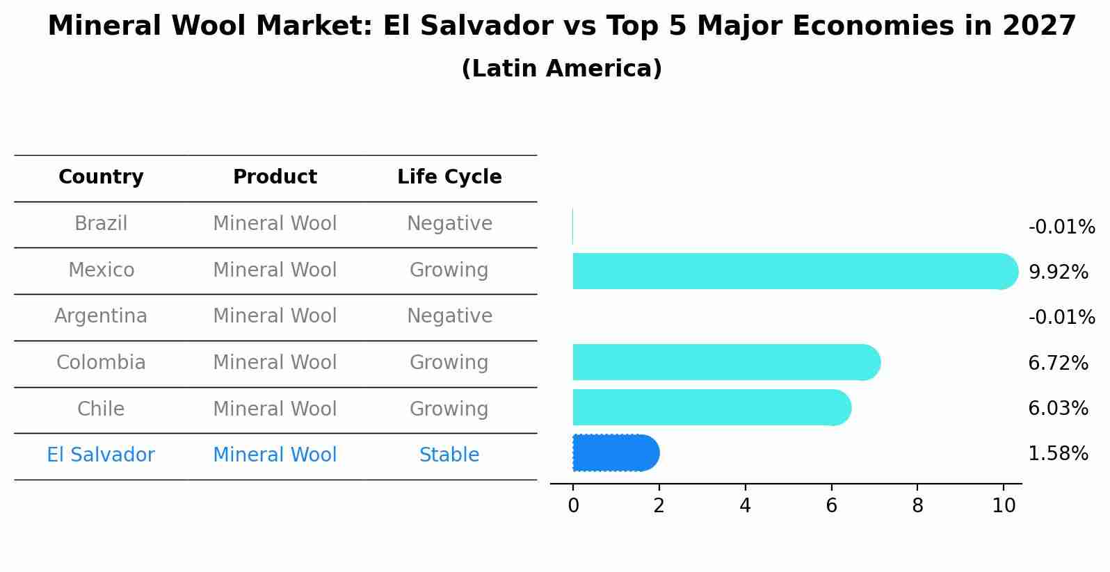 Mineral Wool Market: El Salvador vs Top 5 Major Economies in 2027 (Latin America)