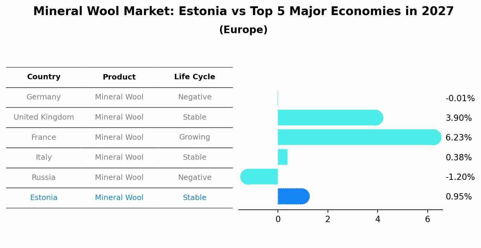 Mineral Wool Market: Estonia vs Top 5 Major Economies in 2027 (Europe)