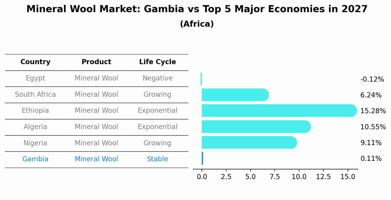 Mineral Wool Market: Gambia vs Top 5 Major Economies in 2027 (Africa)