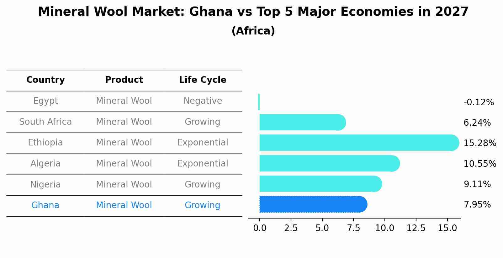 Mineral Wool Market: Ghana vs Top 5 Major Economies in 2027 (Africa)